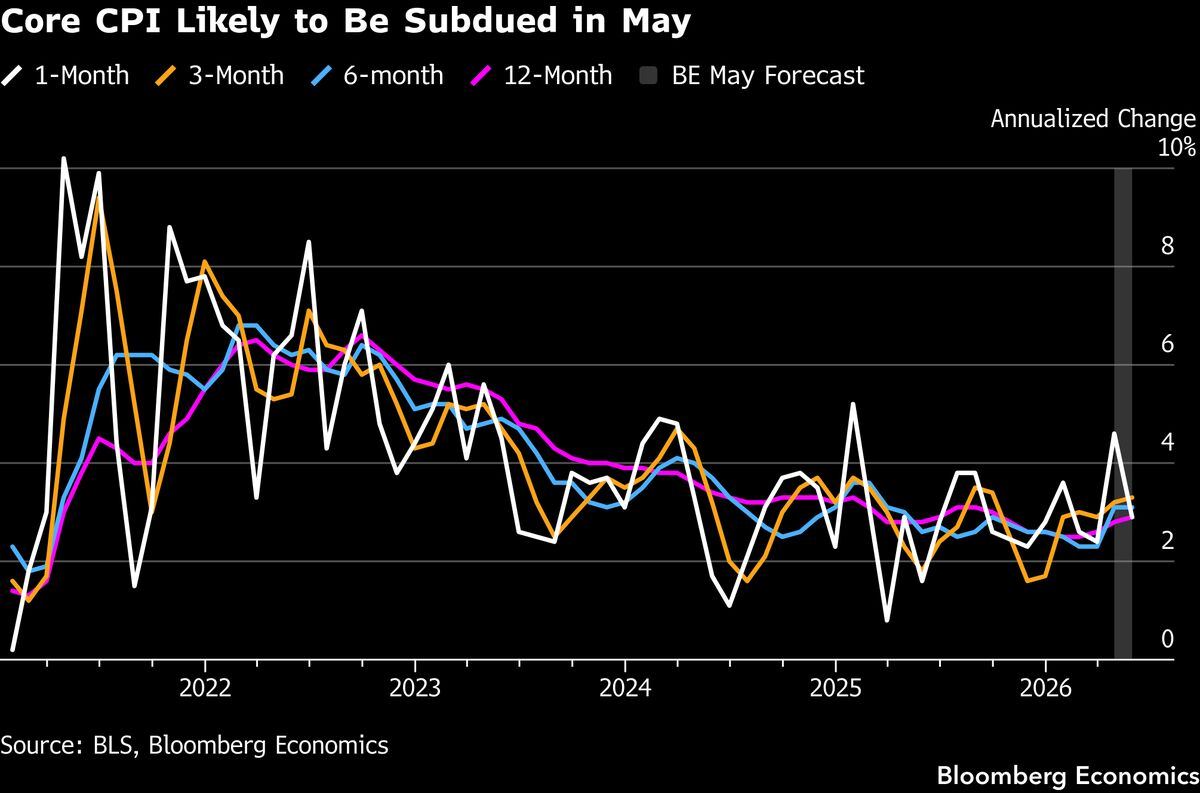 The marquee. US May CPI expected at 0.4% headline, 0.2% core