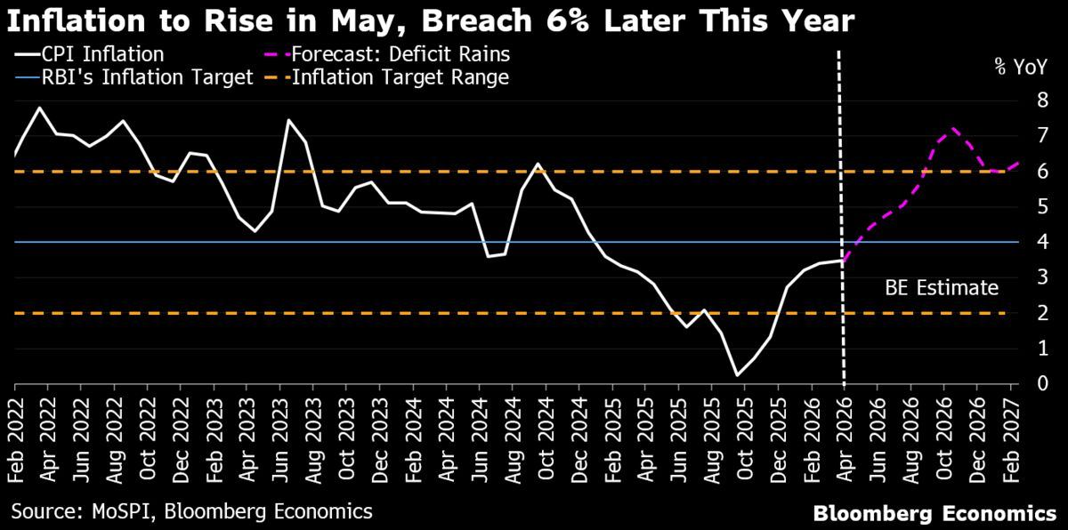 India CPI likely climbed to 3.9% YoY in May from 3.5%