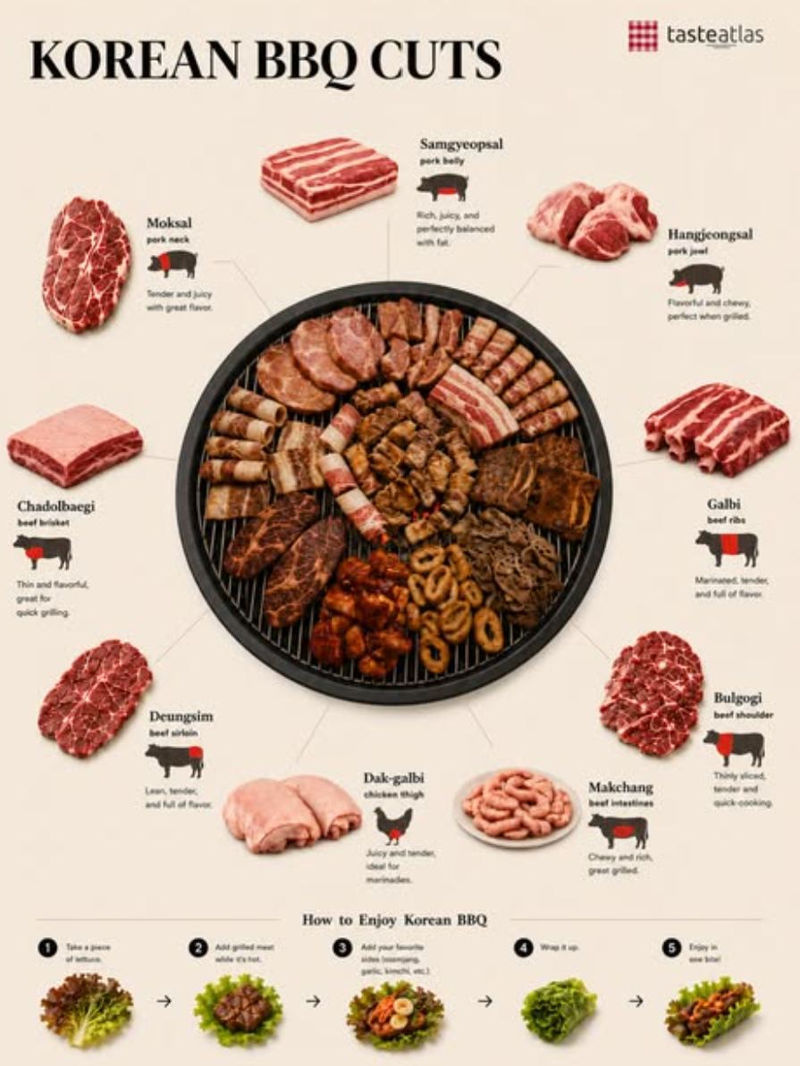 Korean BBQ — the order of operations matters as much as the meat.