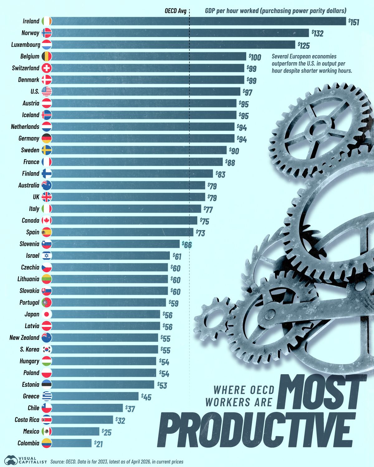 Where workers produce the most, GDP per hour worked.