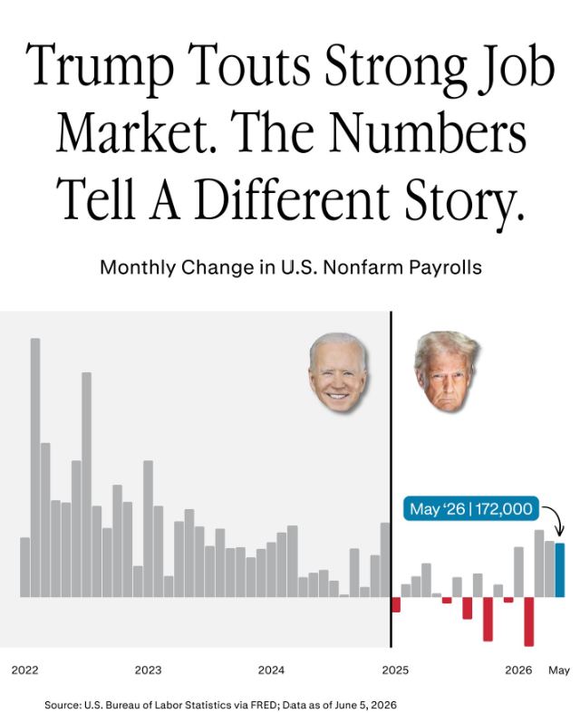 The NFP shock. May payrolls +172k versus +88k expected