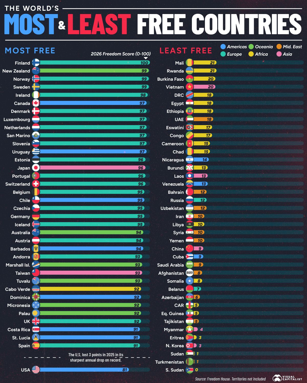 Freedom House annual index, the political-rights and civil-liberties scores.