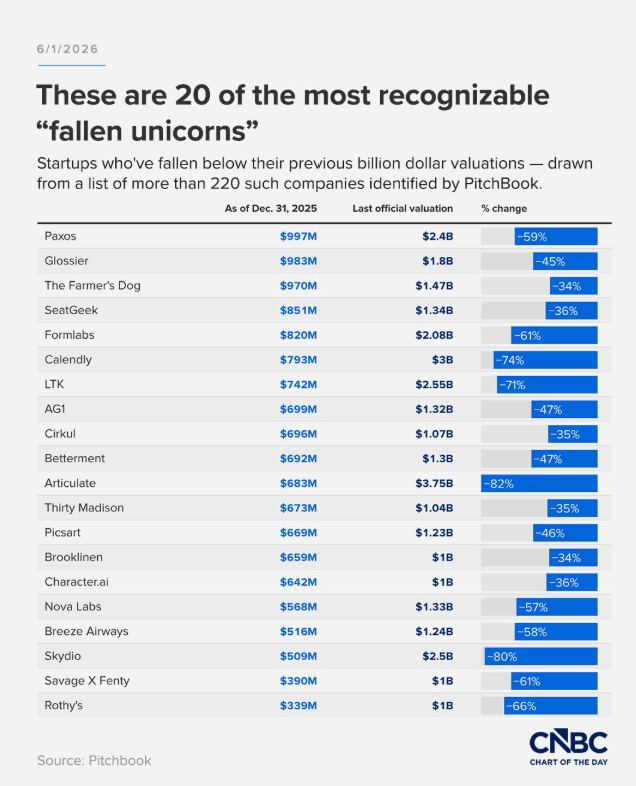 More than 220 companies that reached unicorn valuations during the pre-ChatGPT boom are now