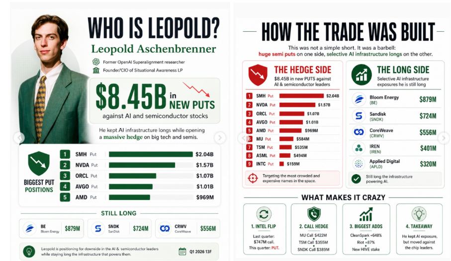 The Leopold put list. SMH, Nvidia, Oracle, Broadcom, AMD, Micron, TSM, ASML, Intel — the consensus AI longs hedged short.