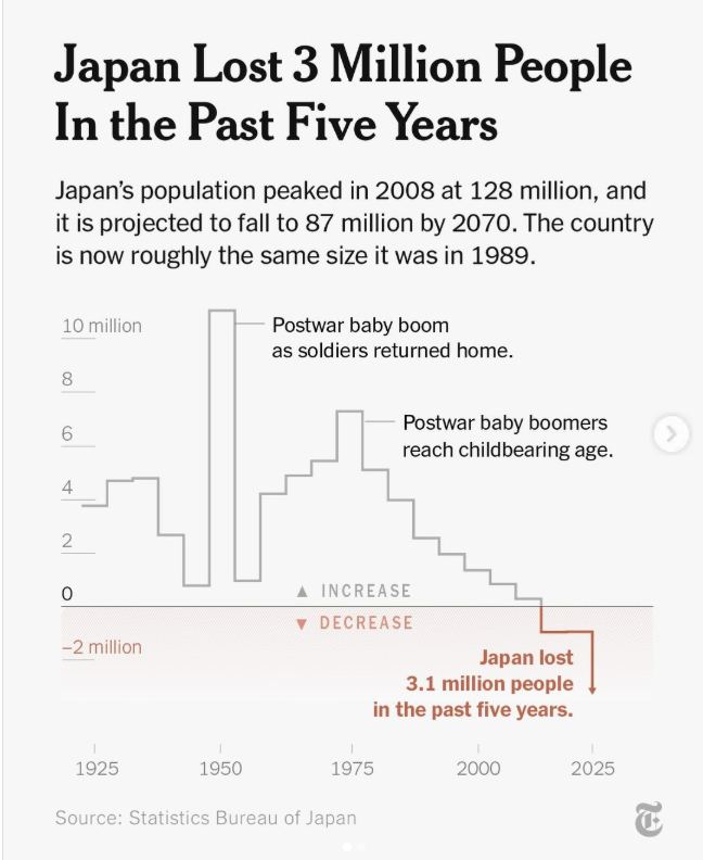 Japan's population fell by more than 3 million over the past five years