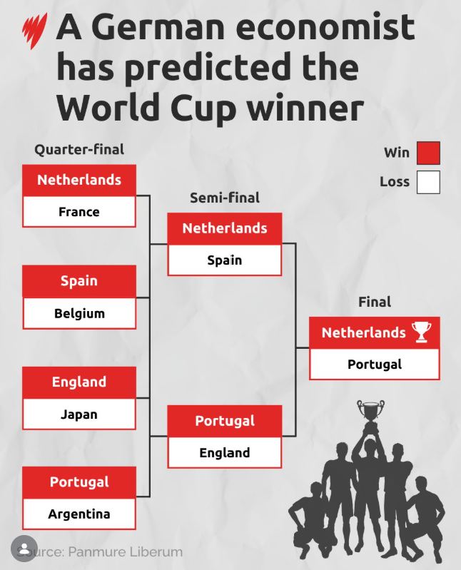 A formula that has predicted every World Cup winner since 2014.