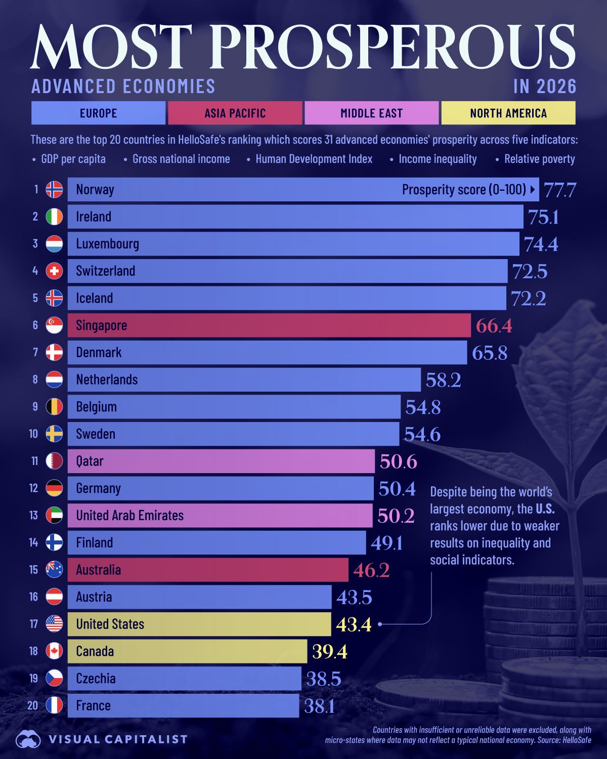 Prosperity is more than GDP — Norway tops the list at 77.7.