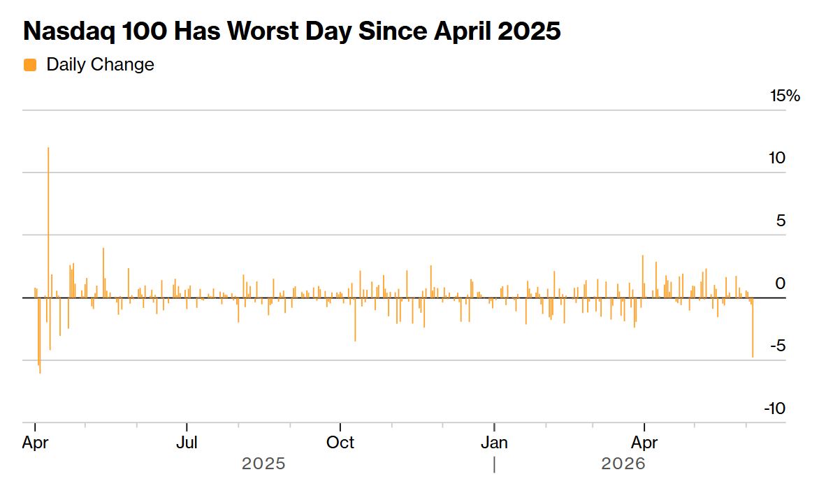 Nasdaq 100 sank 5% Friday in the AI-led rout