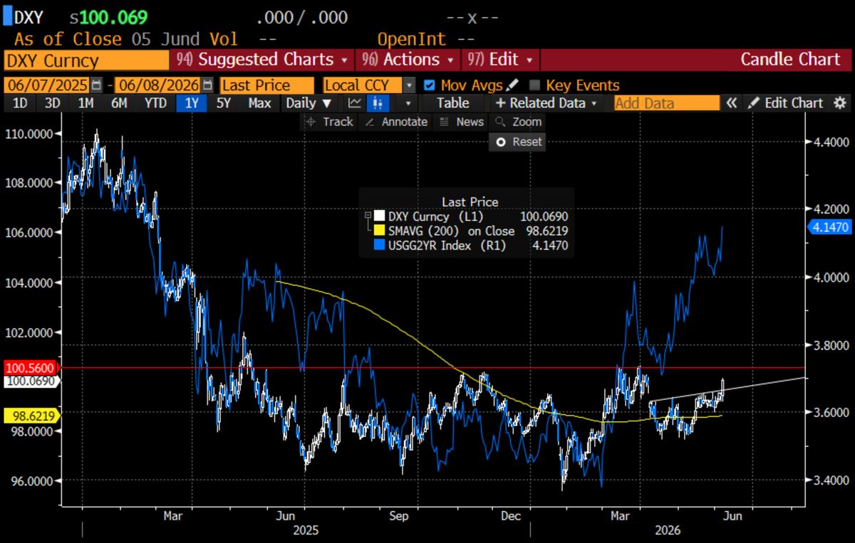 DXY broke 100, the 2-year yield at a new high.