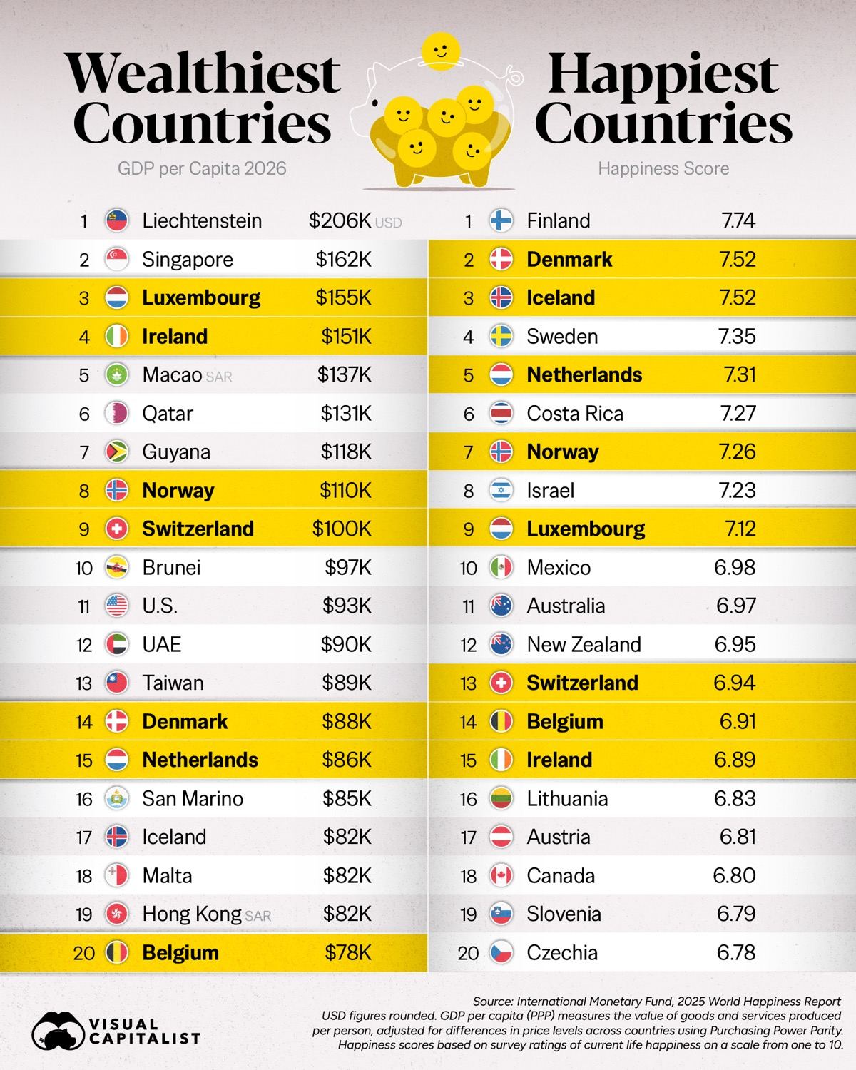 When wealth doesn't buy happiness.