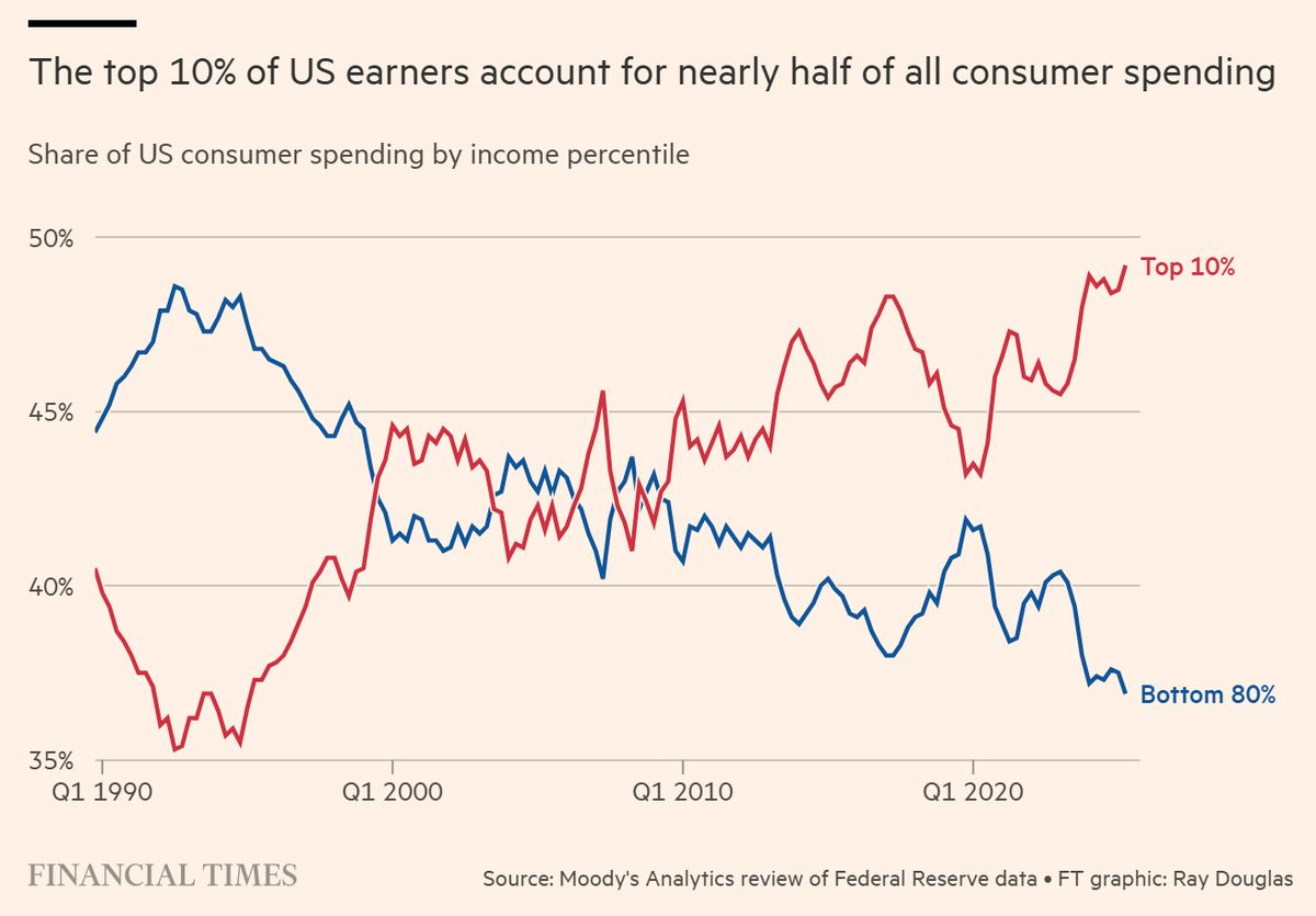 The top 10% of US earners account for nearly half of all consumer spending