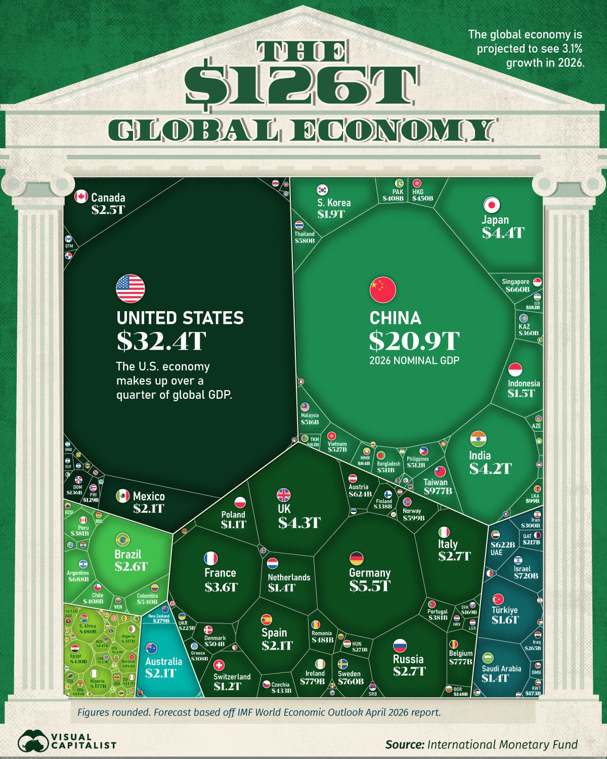 Global economy on track for $126 trillion in 2026