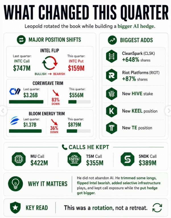 Leopold opens $8.45B in puts against the crowded chip trade — SMH, Nvidia, Oracle, Broadcom, AMD, Micron, TSM, ASML, Intel.