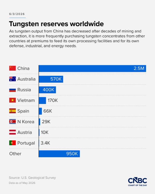 The Iran war's strategic-metals dimension. China controls 80% of the world's tungsten supply