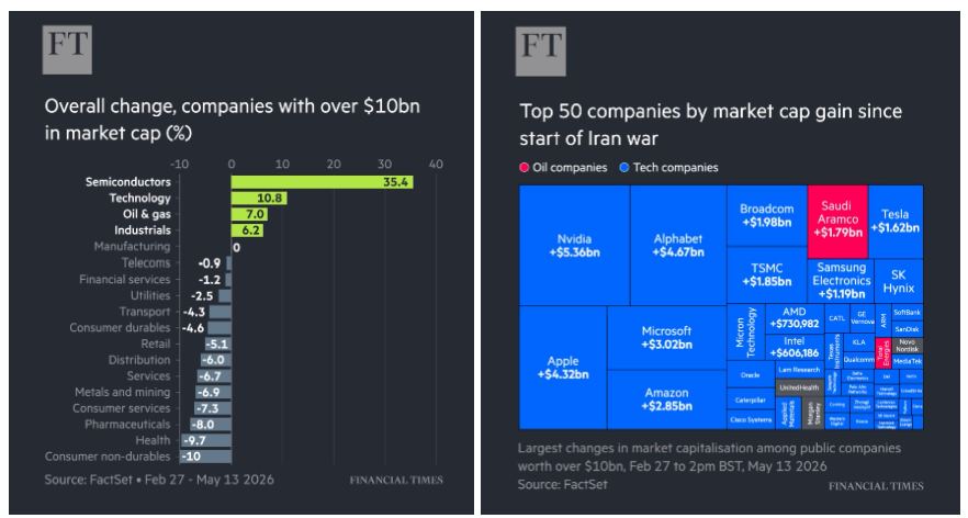$5.4 trillion added in global equity-market value since the US-Israeli attacks on Iran