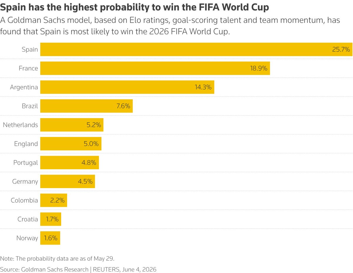 The 11 countries Goldman gives a probability of winning the World Cup.