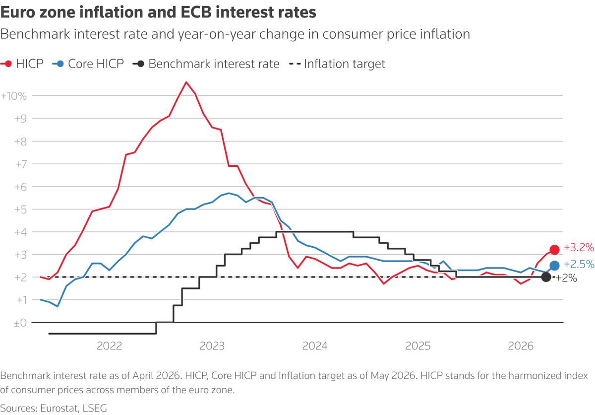 Eurozone inflation and ECB rates
