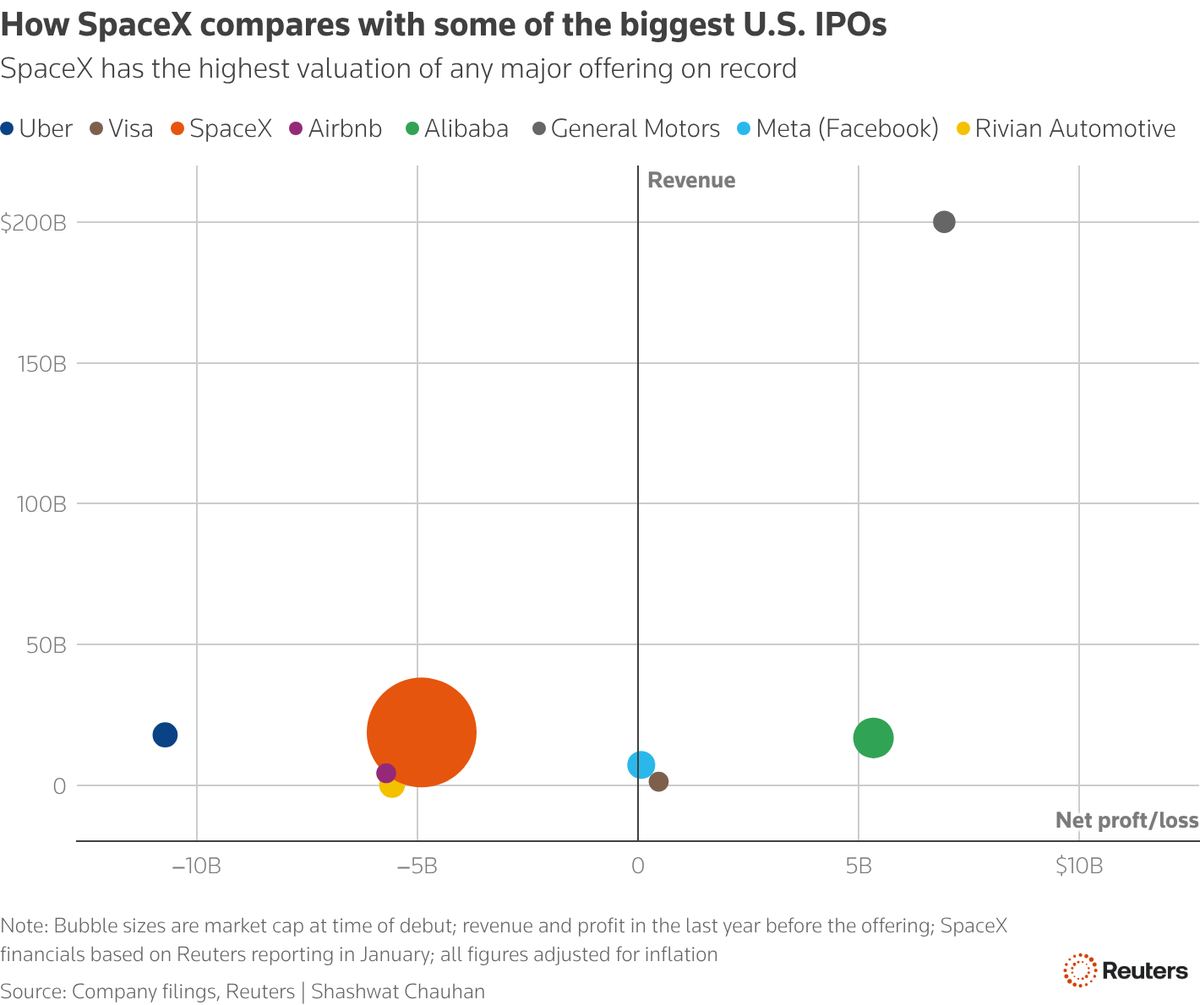 The biggest IPOs in US history — SpaceX joins the top of the list.