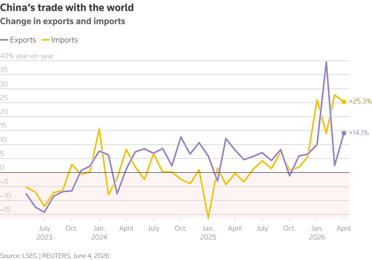 China's trade with the world.