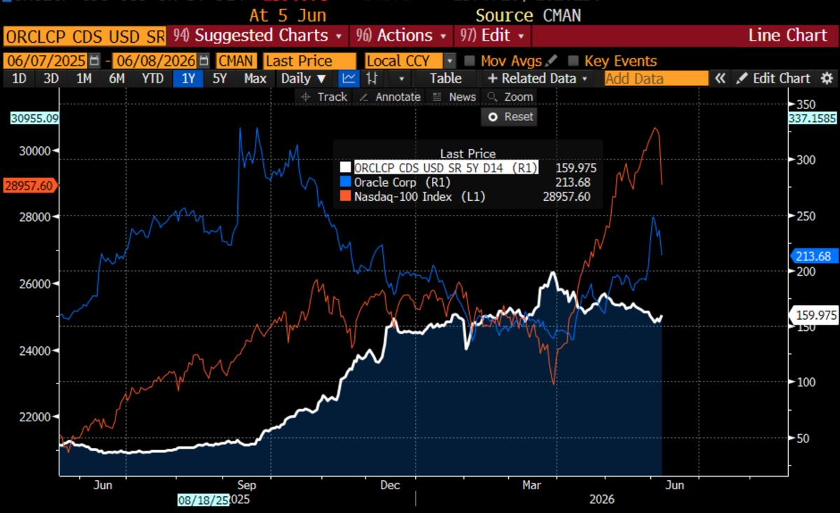 Oracle Q4 earnings Wednesday — the AI tape test.