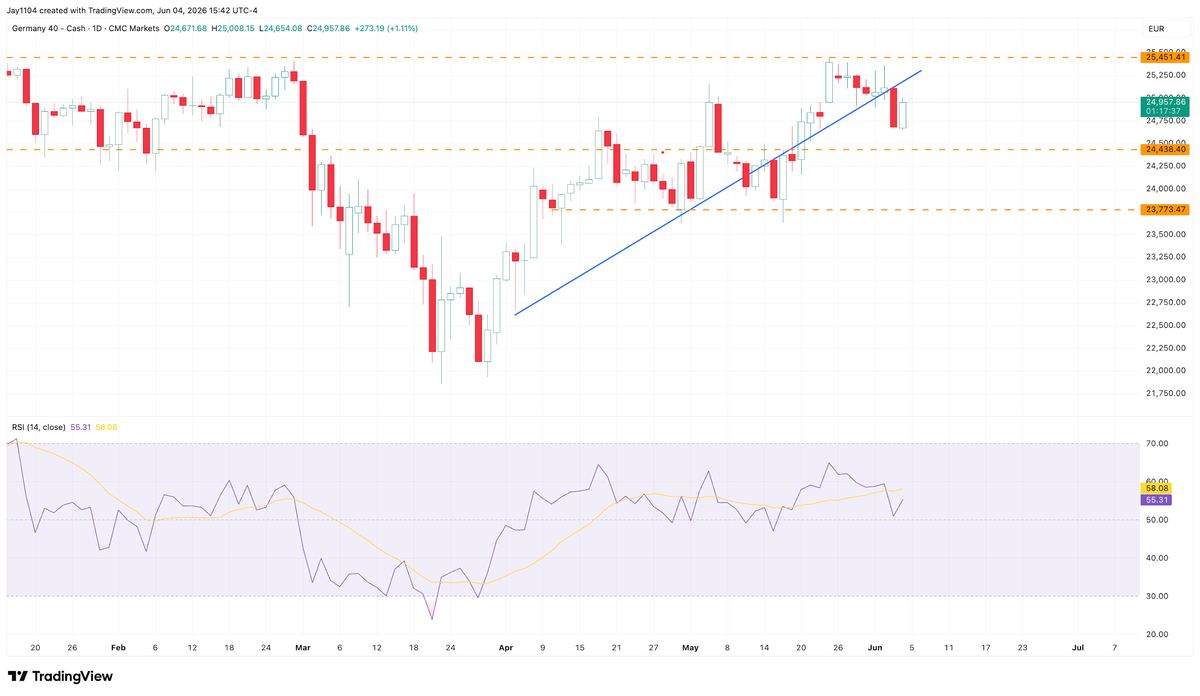 DAX under pressure into the ECB.