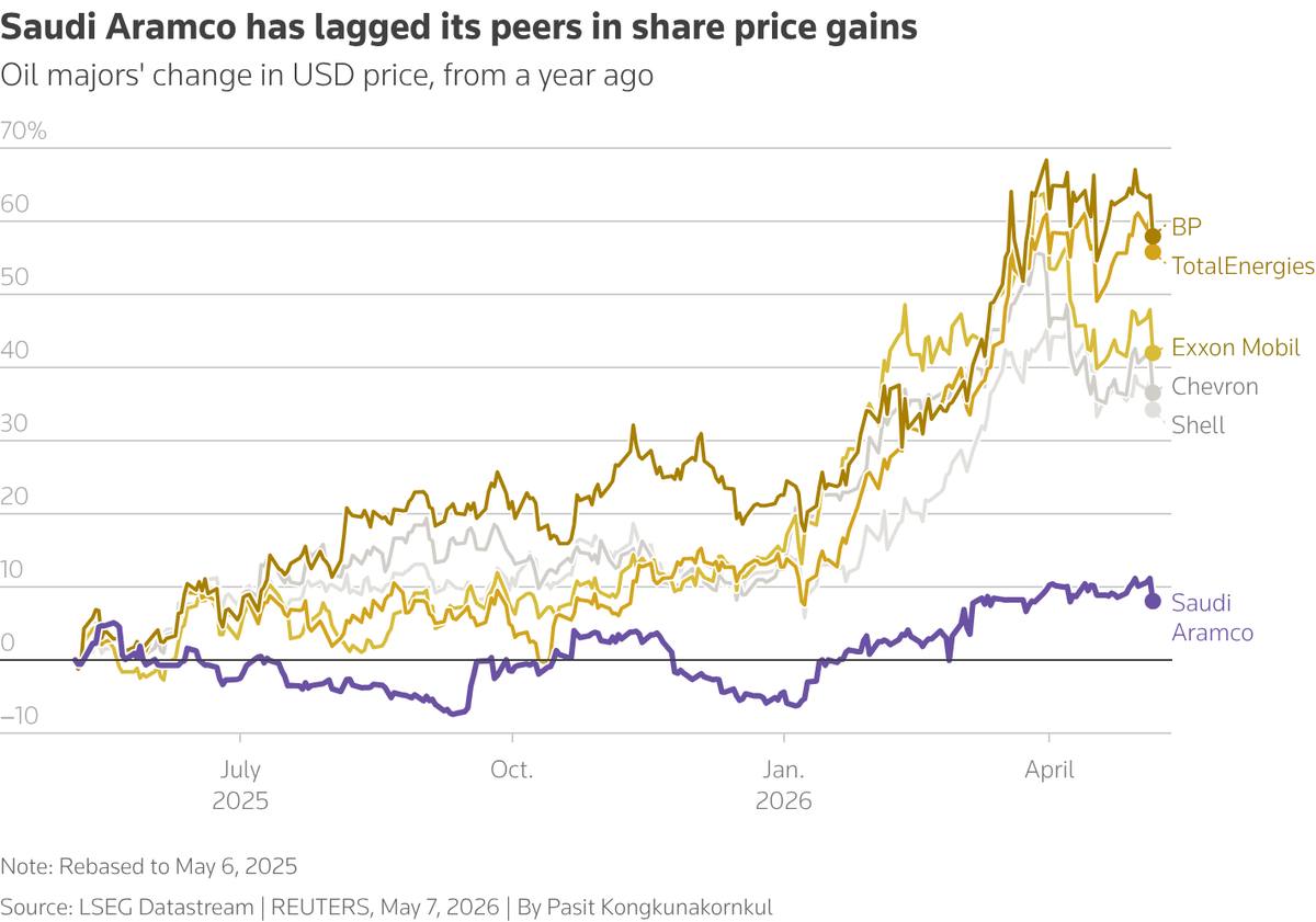 Saudi Aramco vs peers share price