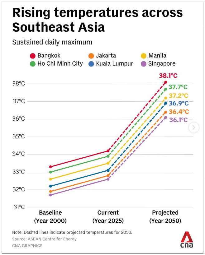 Bangkok heat curve 2050