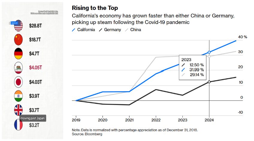 California rising to the top economy
