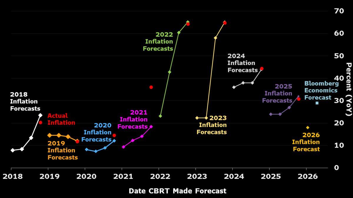 CBRT Turkey inflation forecasts