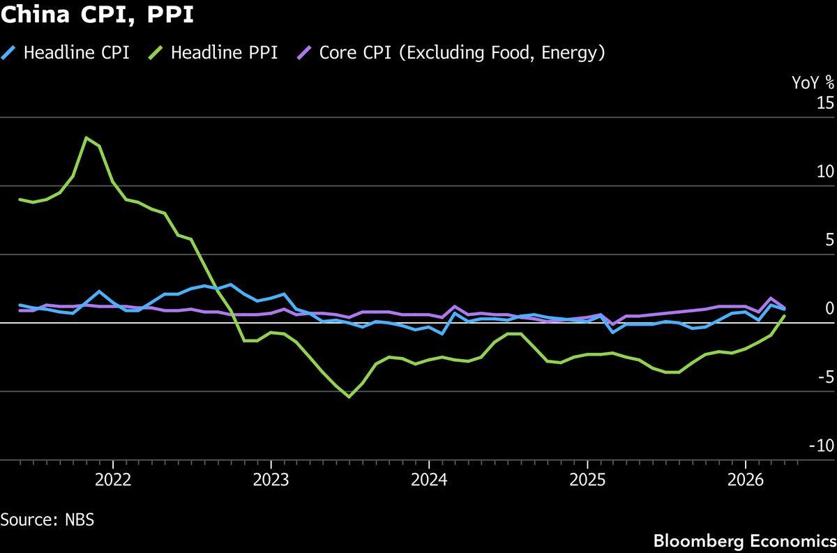 China April CPI PPI