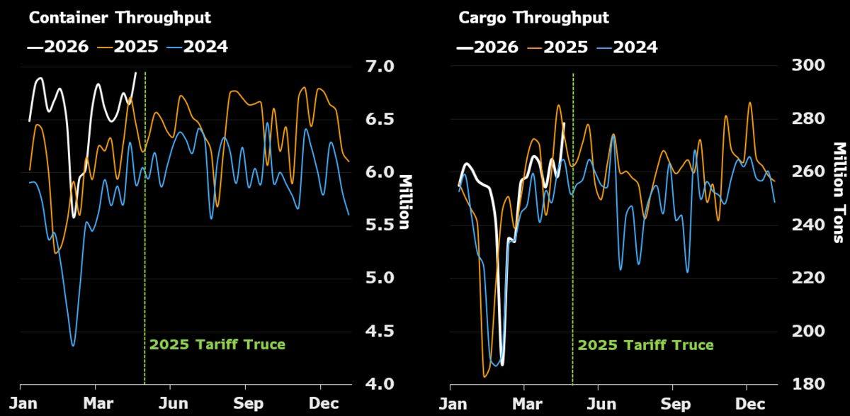 China port data signal resilient exports