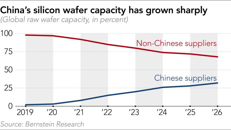 China silicon wafer 70% domestic