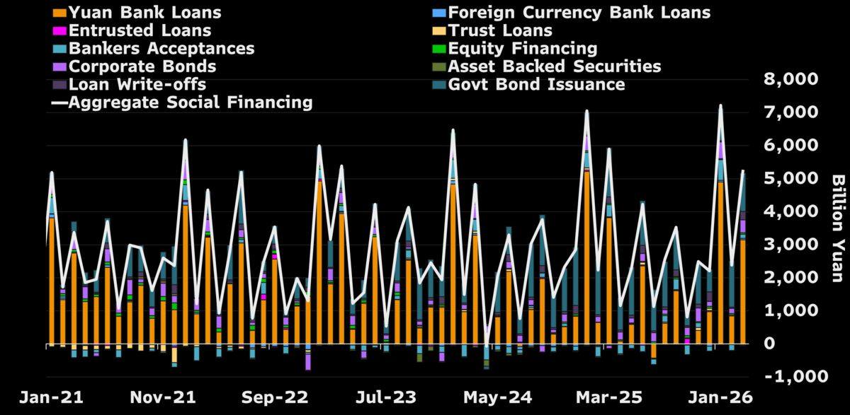 China aggregate social financing