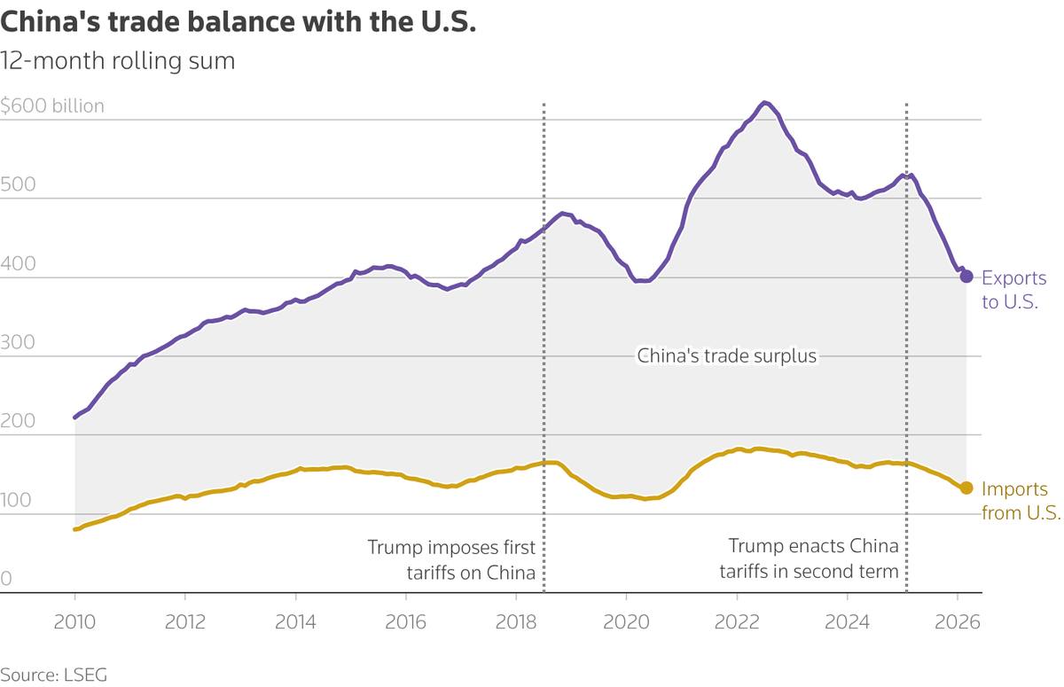 China-US trade 12-month rolling sum