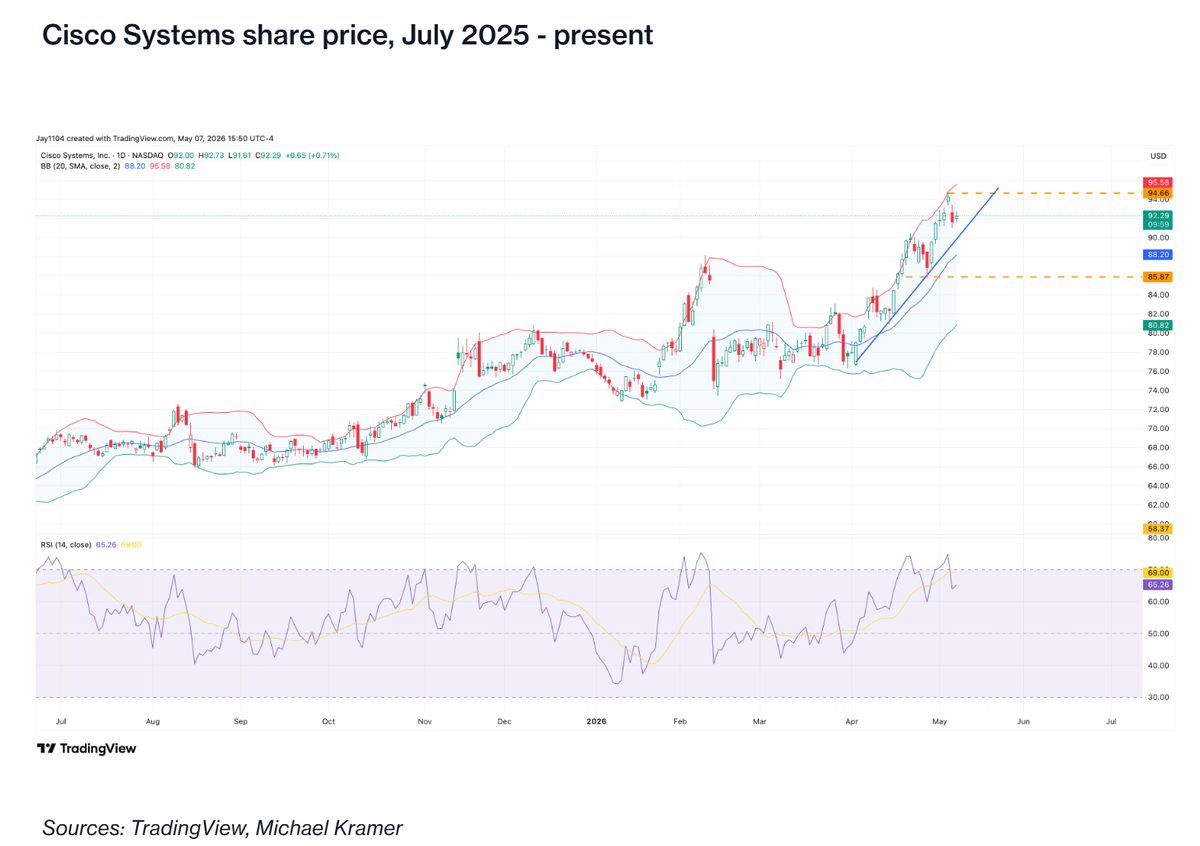 Cisco Systems share price chart