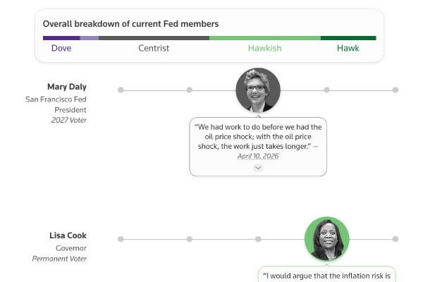 Fed doves and hawks Reuters interactive