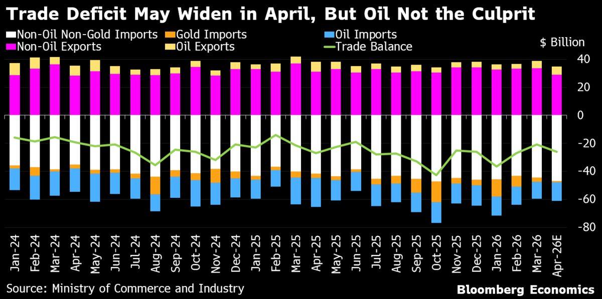 India April trade deficit
