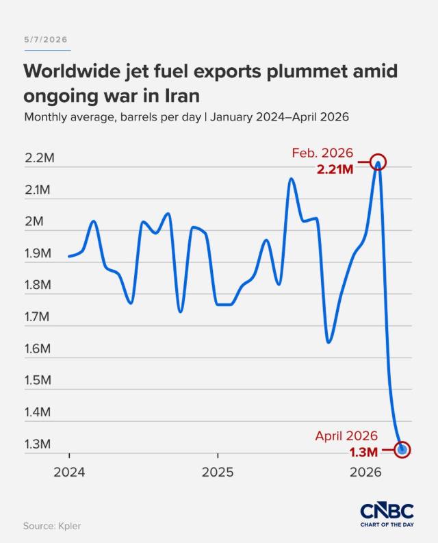 Global jet fuel exports plunge