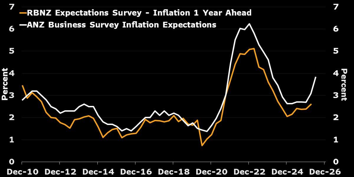 NZ inflation expectations