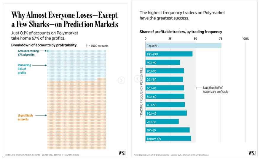 Polymarket prediction markets pay the few