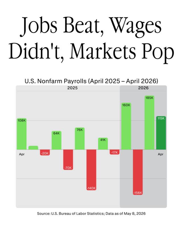 April nonfarm payrolls Jobs Beat Wages Didn't chart