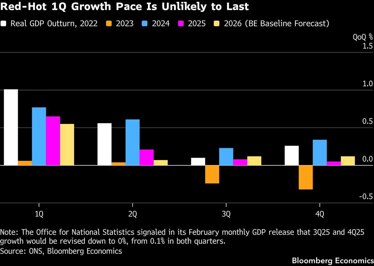 UK Q1 GDP rebound