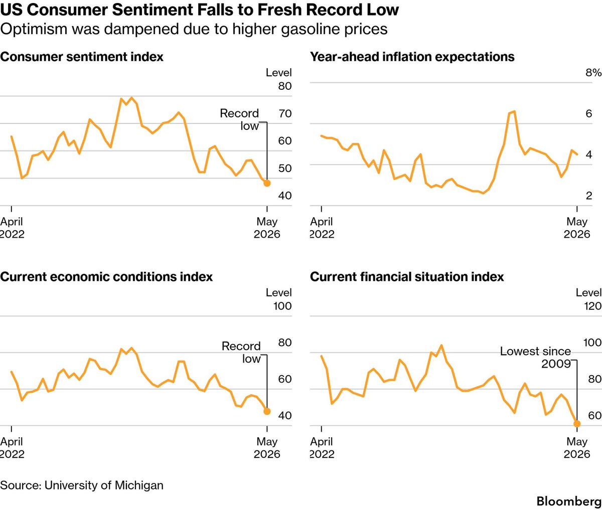 UMich consumer sentiment fresh record low