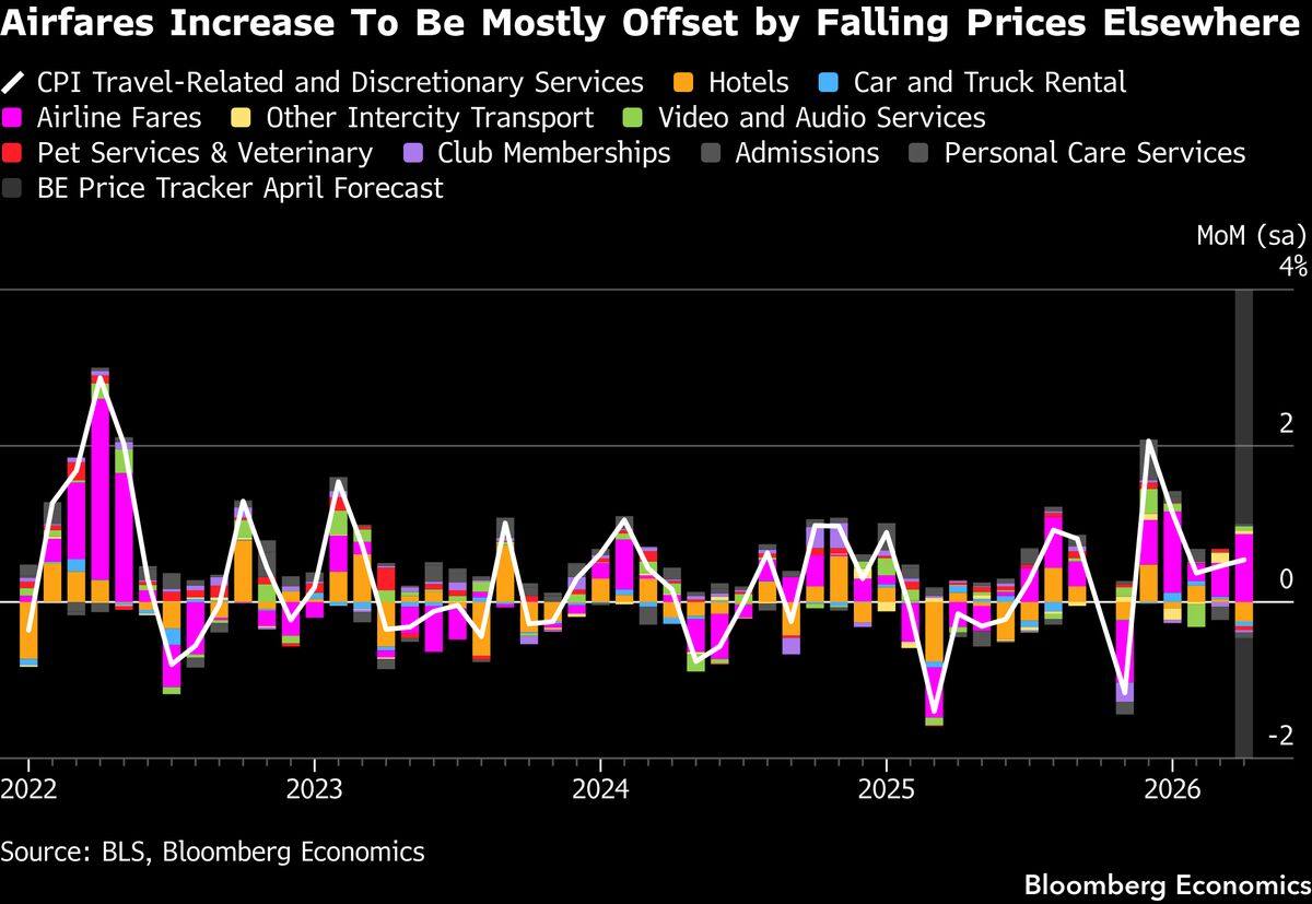 US April CPI expected hot