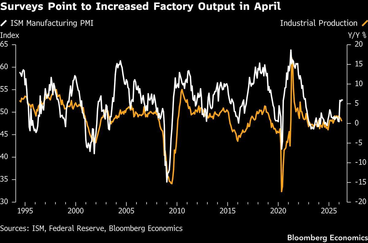 US industrial production