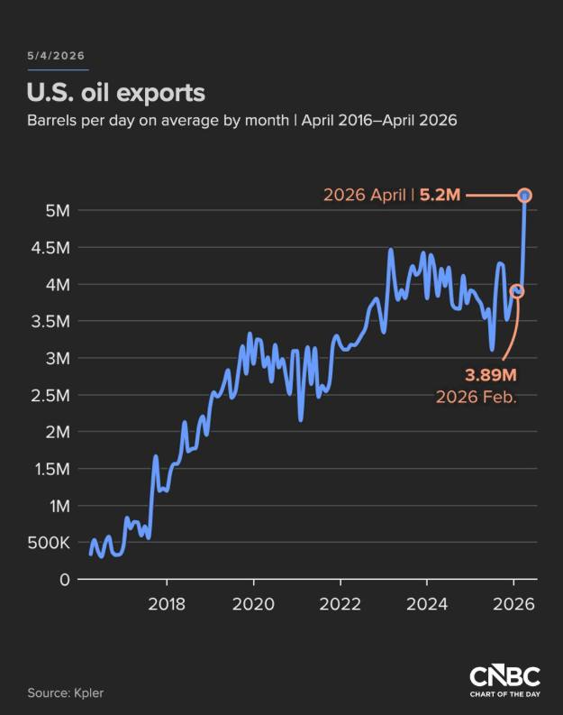 US oil exports surge to 5.2M bpd