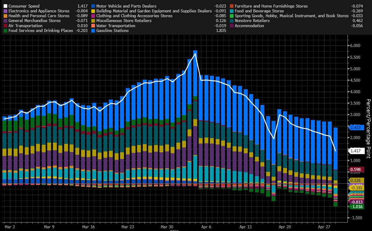 US April retail sales pullback