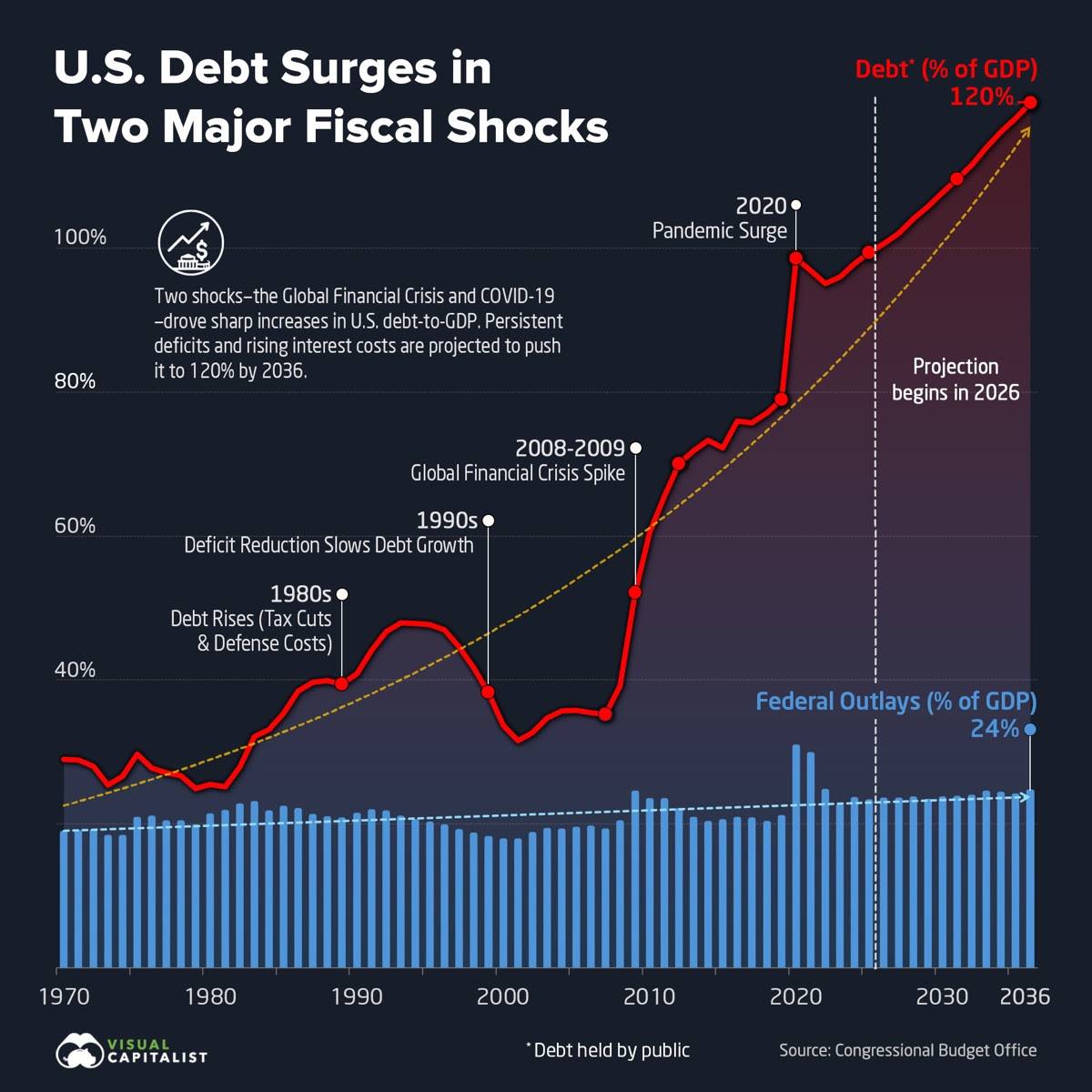 Two shocks reshaped US debt trajectory