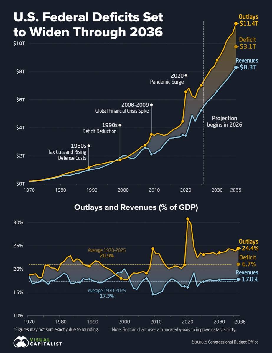 US federal deficits widen through 2036