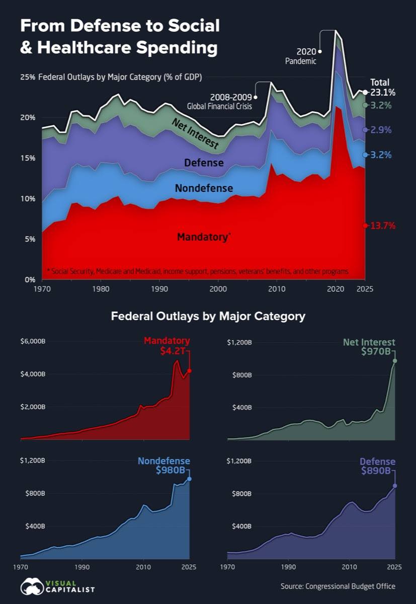 Defense lost top spot in US budget